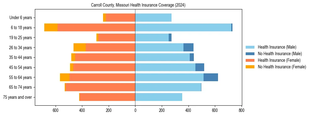 Health insurance pyramid for Carroll County, Missouri