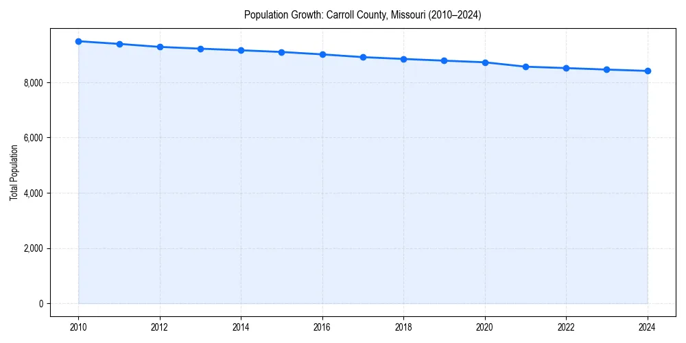 Population trends in 