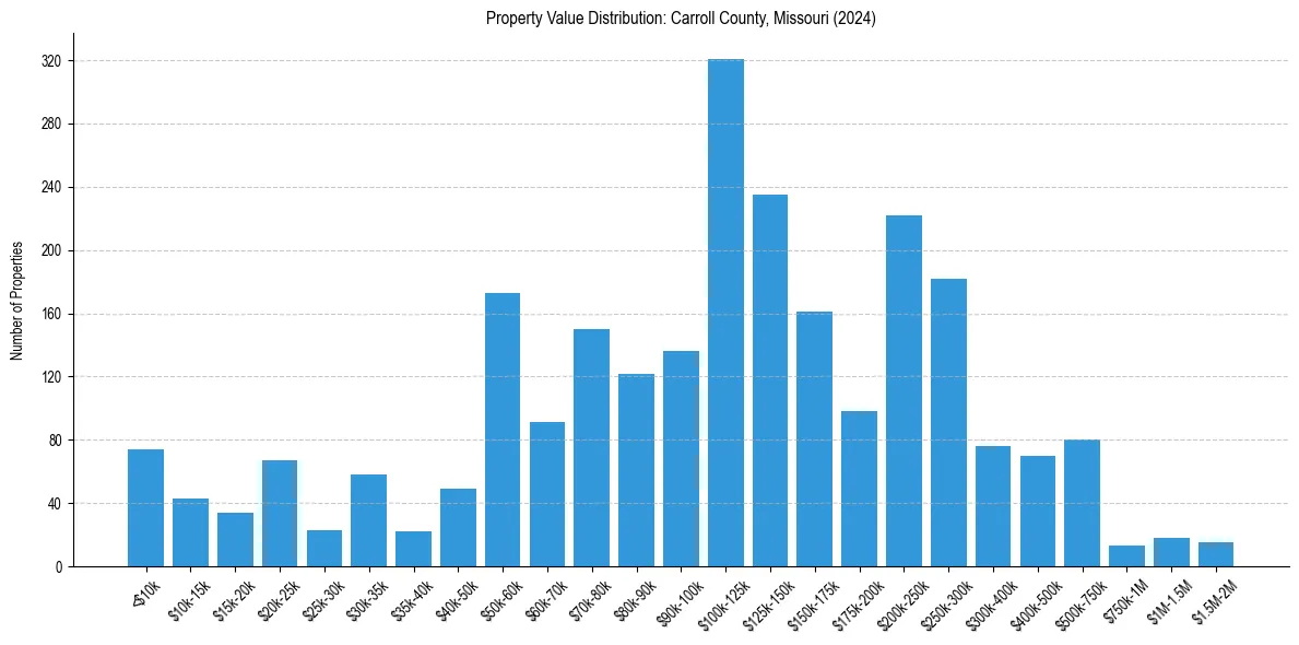 Value Distribution for 
