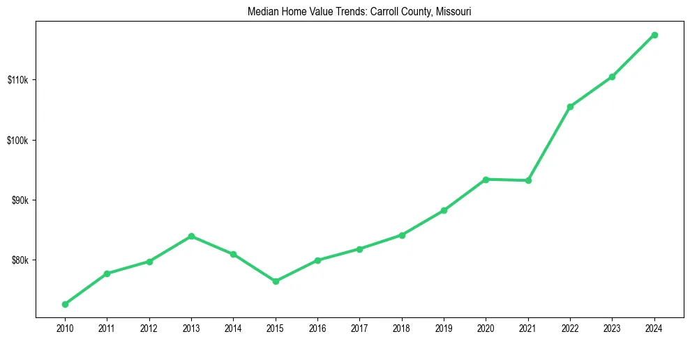 Median property value trends in 