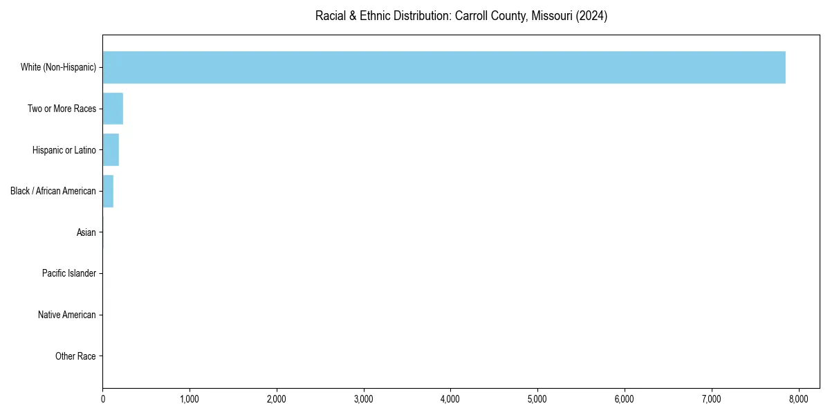 Bar chart showing racial distribution in  for 2024