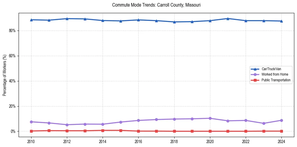 Transportation trends in Carroll County, Missouri