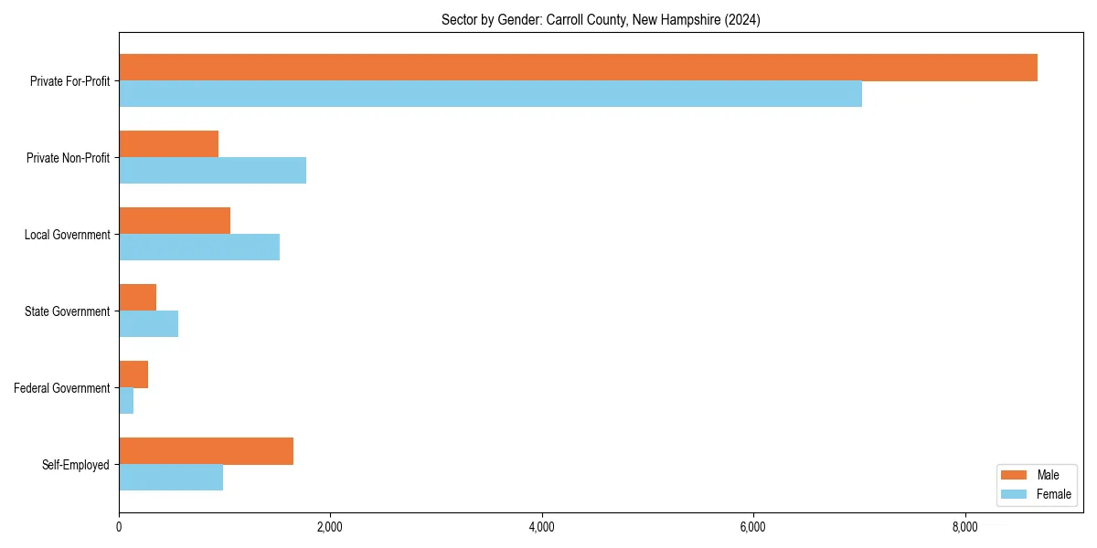Employment sector breakdown by gender in 