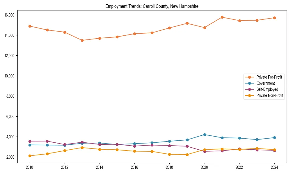 Long-term employment trends in 