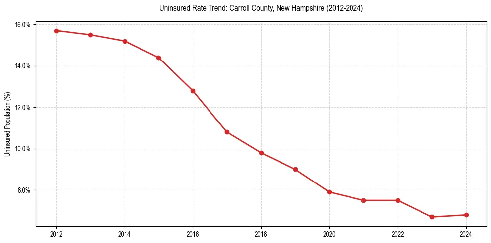 Uninsured trend chart for Carroll County, New Hampshire