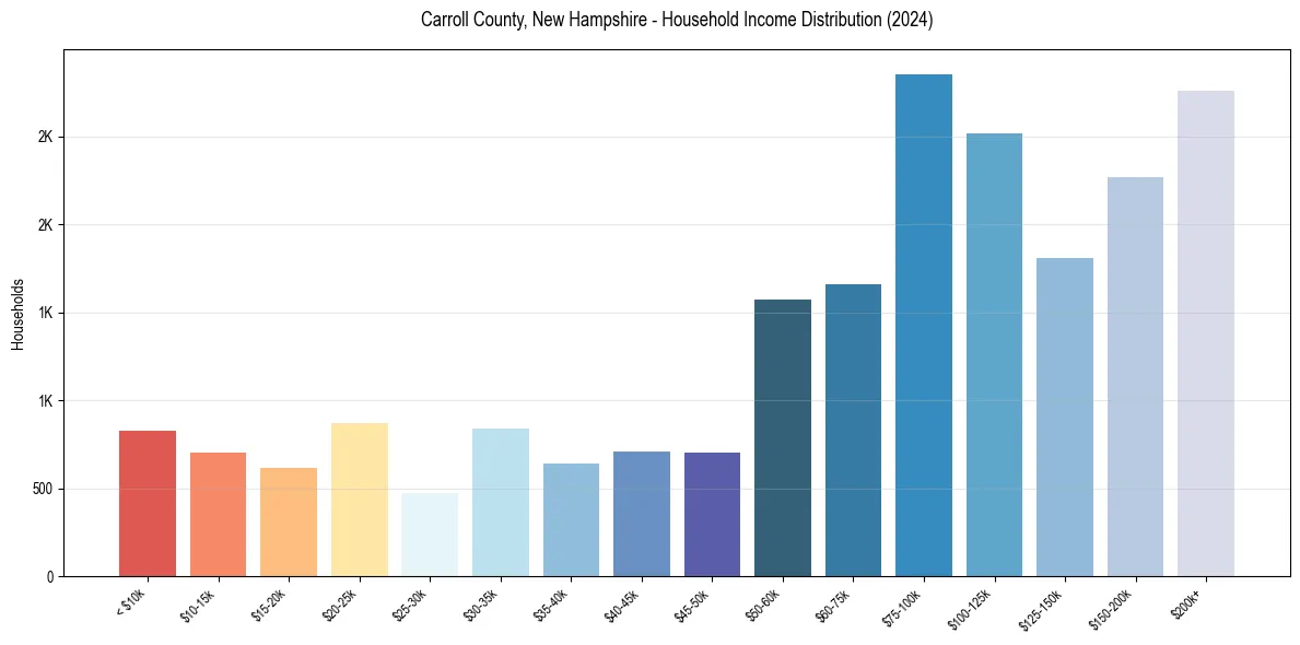 Income Distribution for 