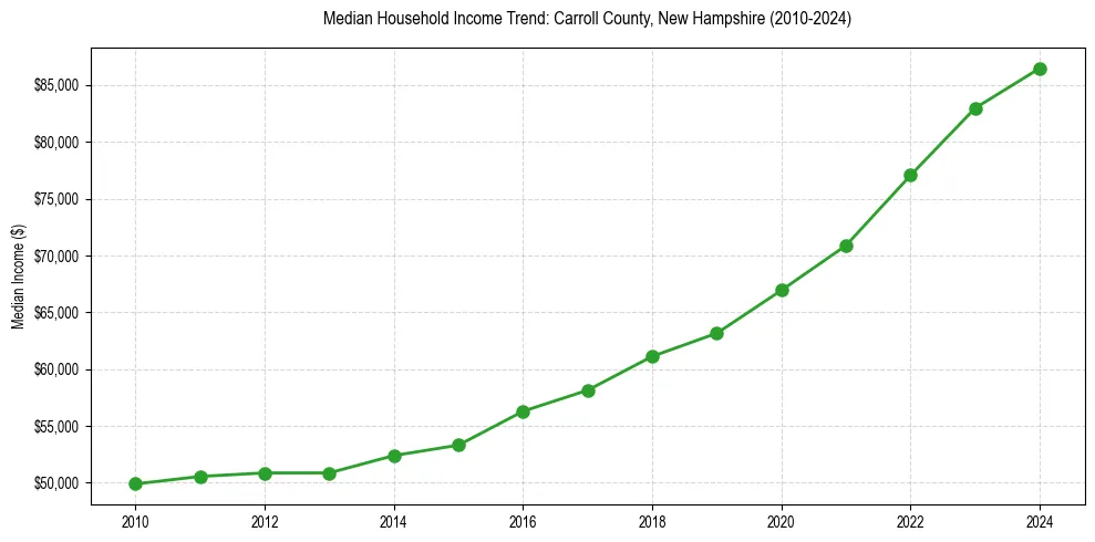 Income trend for 