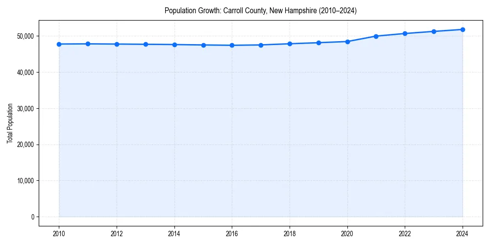Population trends in 
