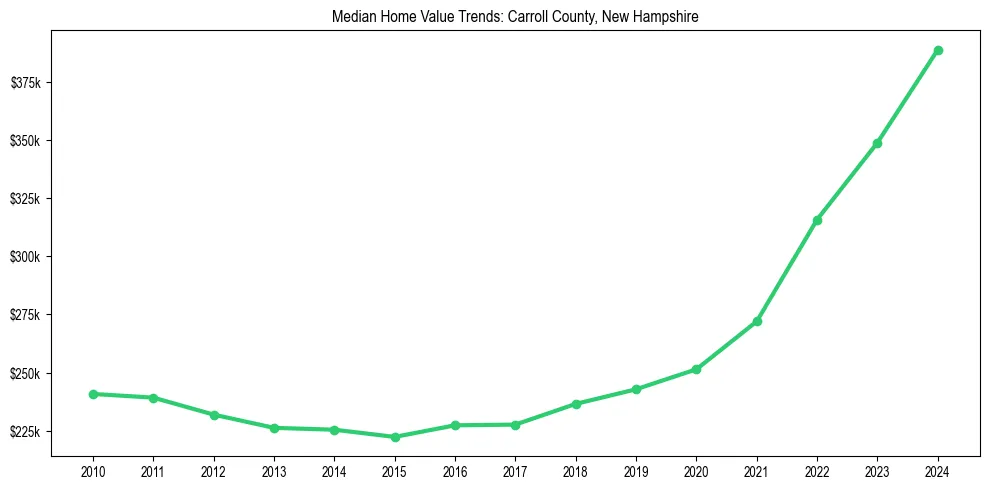 Median property value trends in 