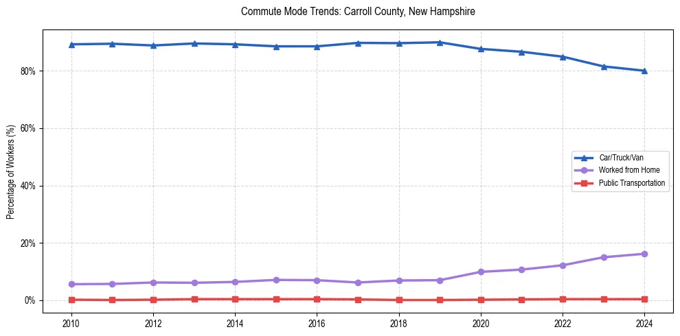Transportation trends in Carroll County, New Hampshire