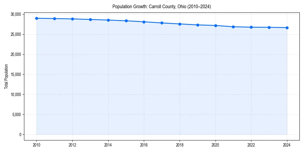 Population trends in 