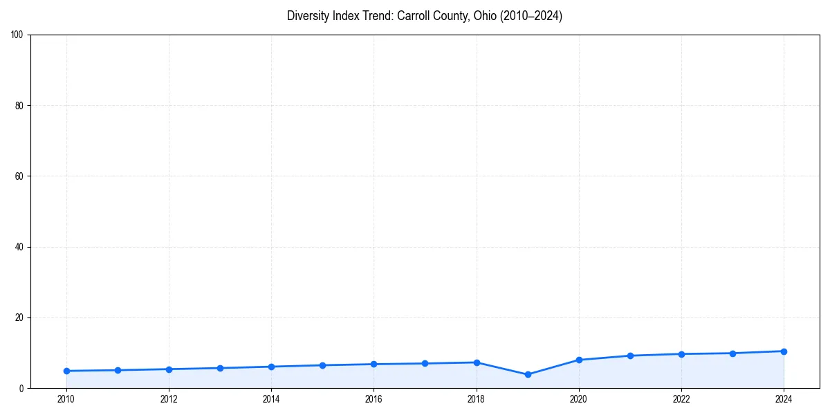 Line chart showing diversity index trends for 