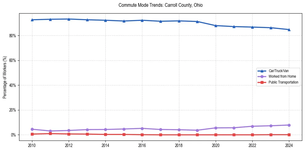 Transportation trends in Carroll County, Ohio