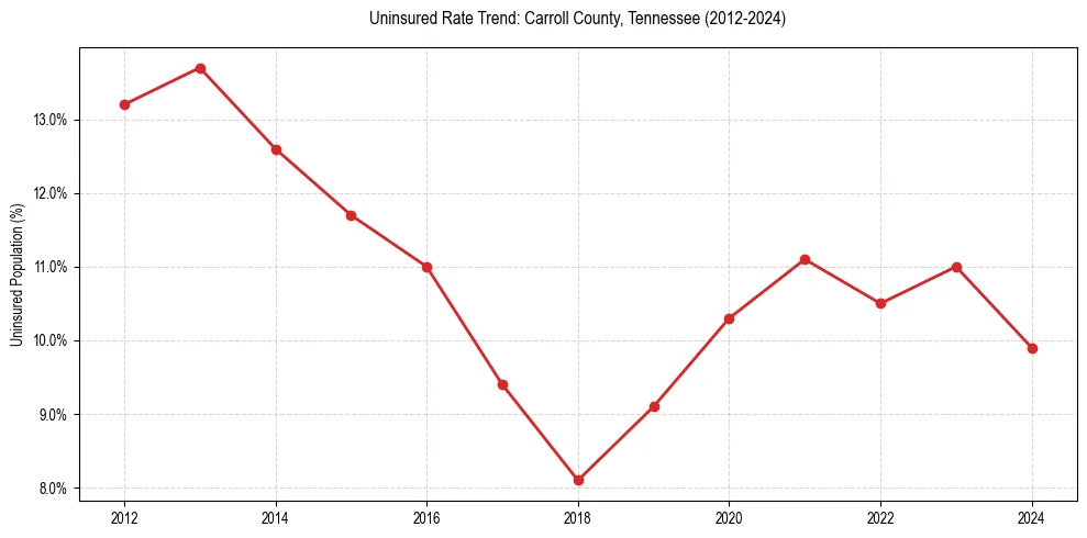 Uninsured trend chart for Carroll County, Tennessee