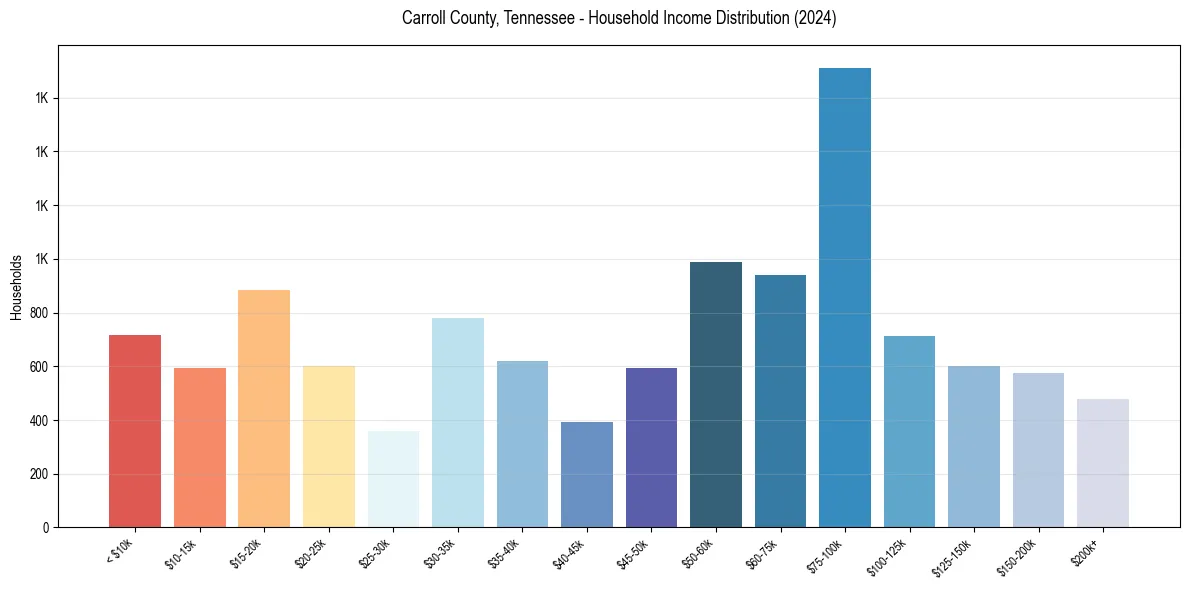 Income Distribution for 