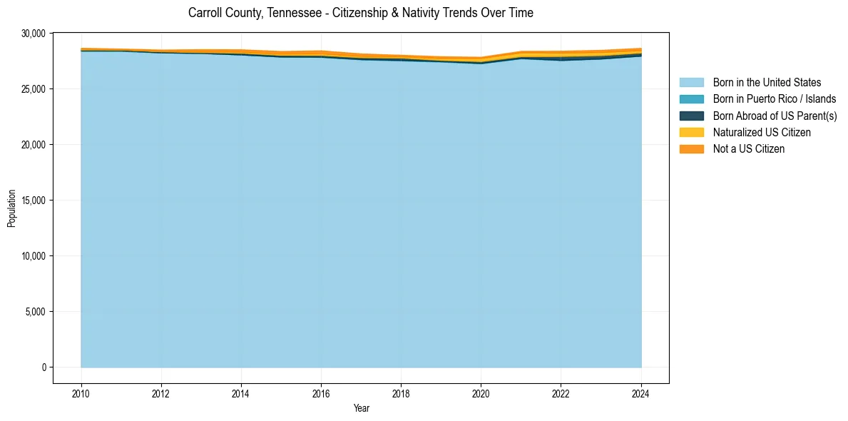 Historical nativity trends for 