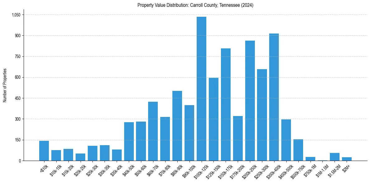 Value Distribution for 