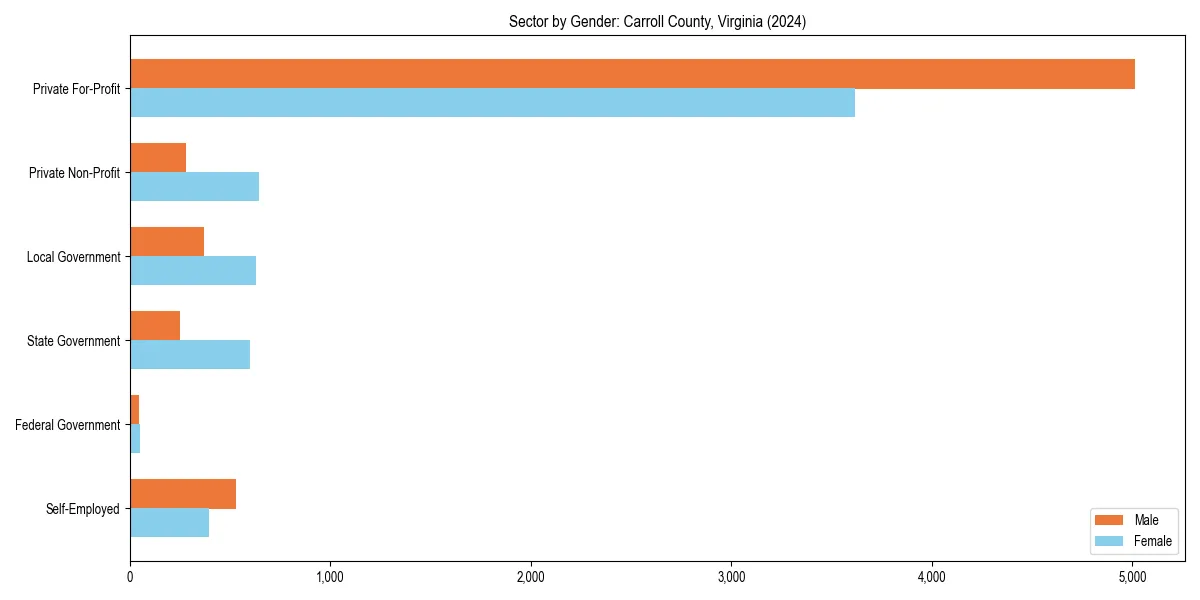 Employment sector breakdown by gender in 