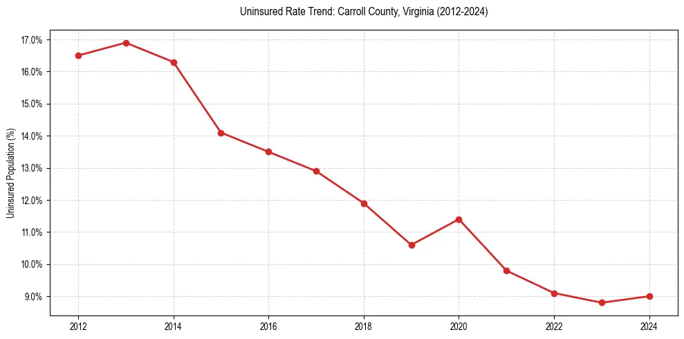 Uninsured trend chart for Carroll County, Virginia