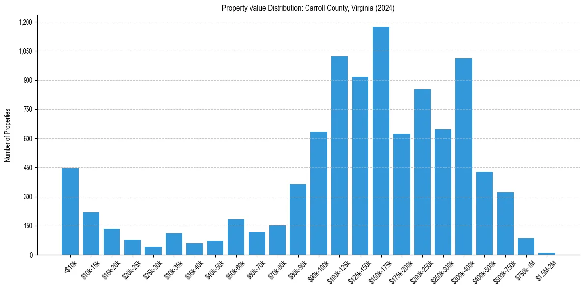Value Distribution for 