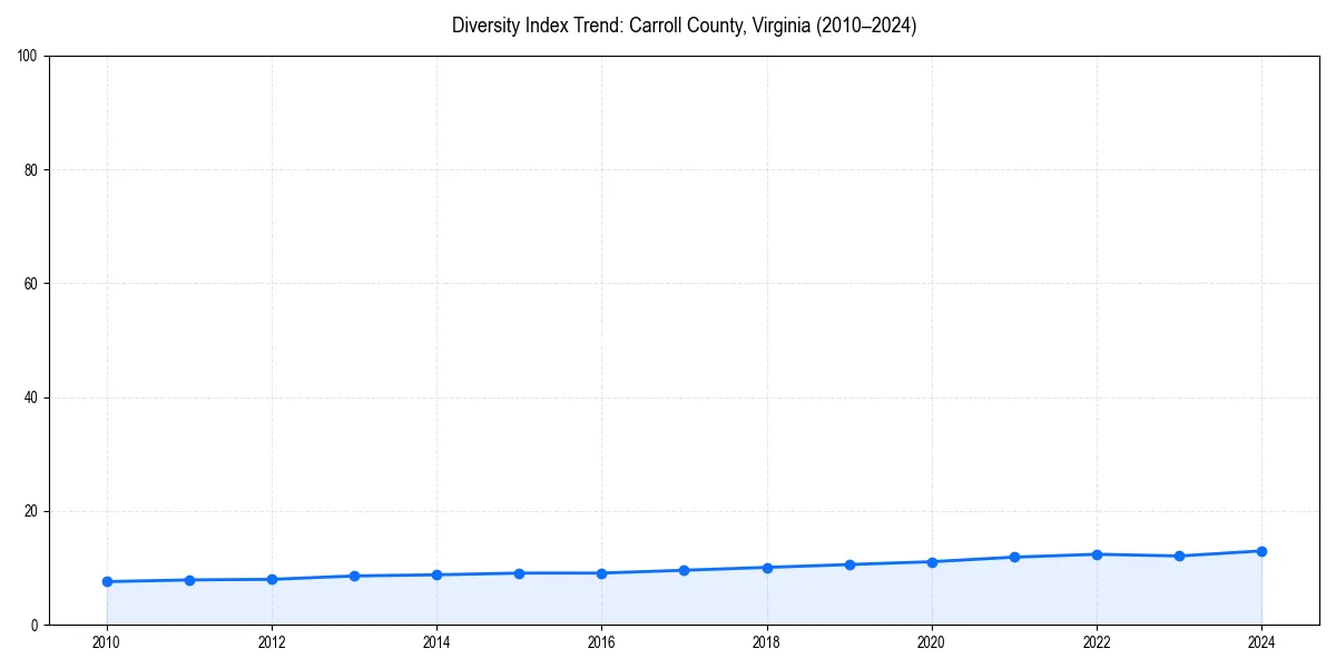 Line chart showing diversity index trends for 