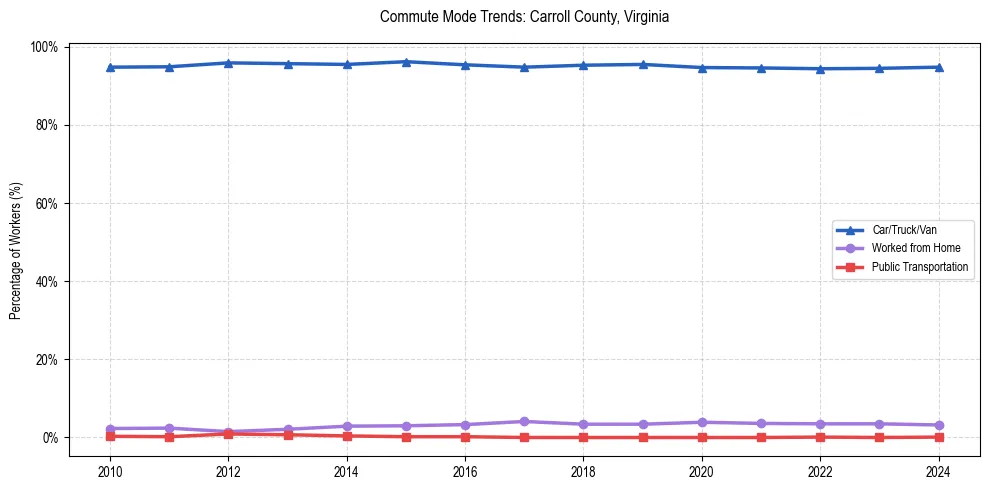 Transportation trends in Carroll County, Virginia