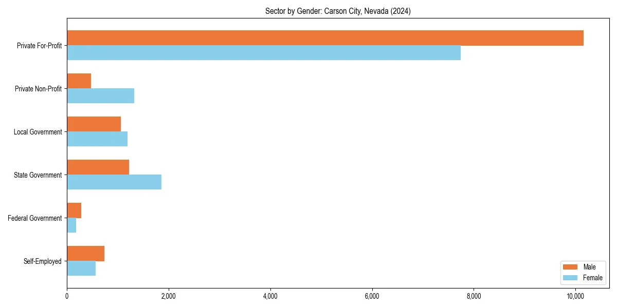 Employment sector breakdown by gender in 