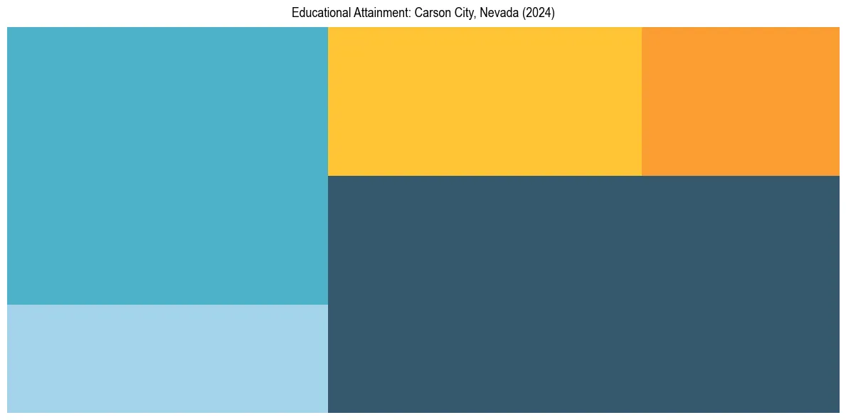 Education Treemap for  in 2024