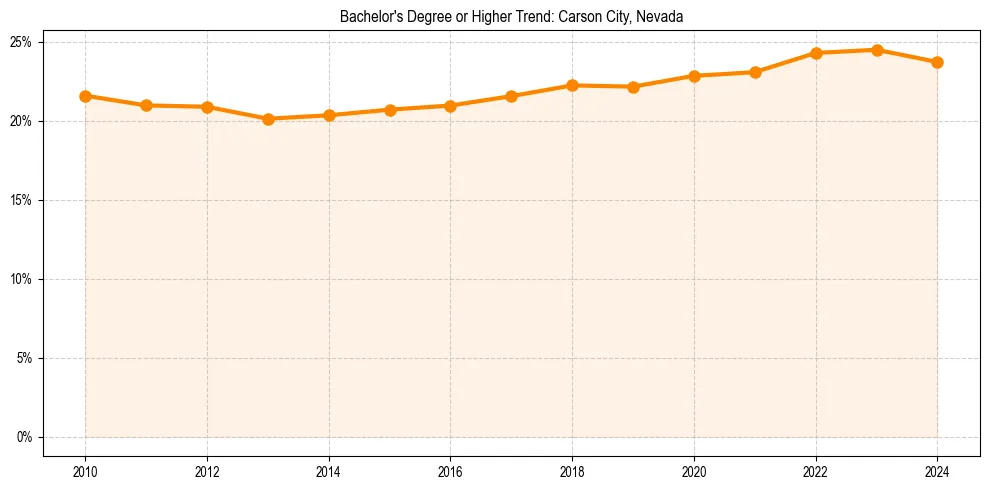 Trend chart showing bachelor degree growth in 