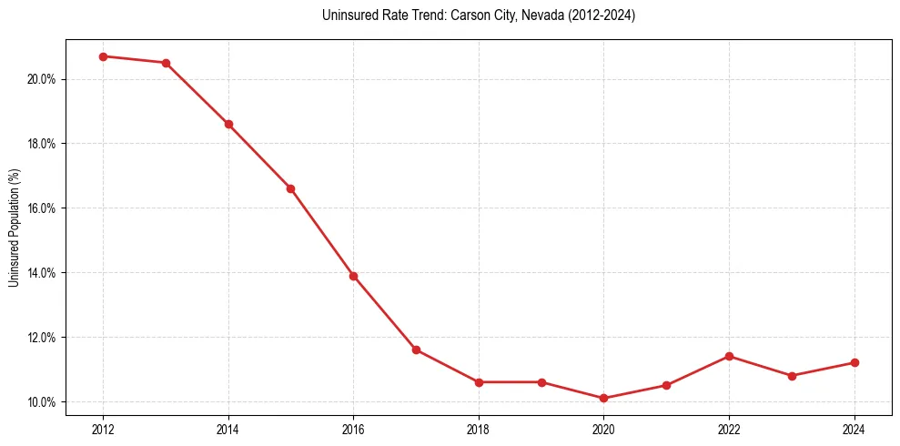 Uninsured trend chart for Carson City, Nevada
