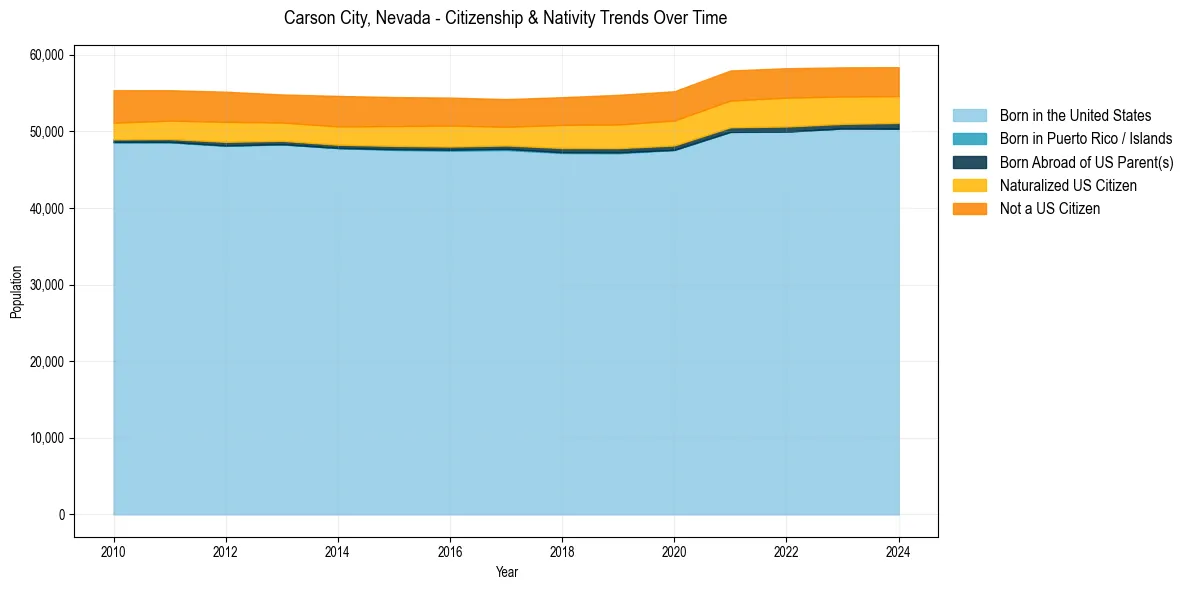 Historical nativity trends for 