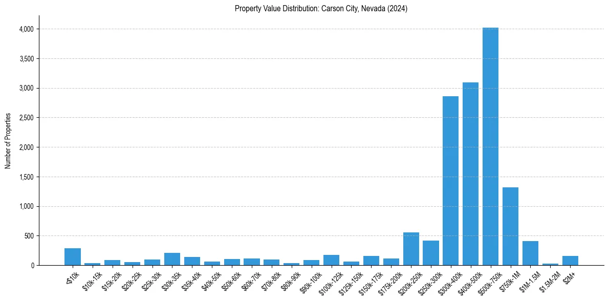 Value Distribution for 