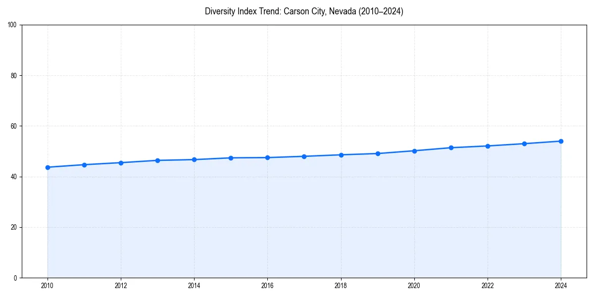Line chart showing diversity index trends for 