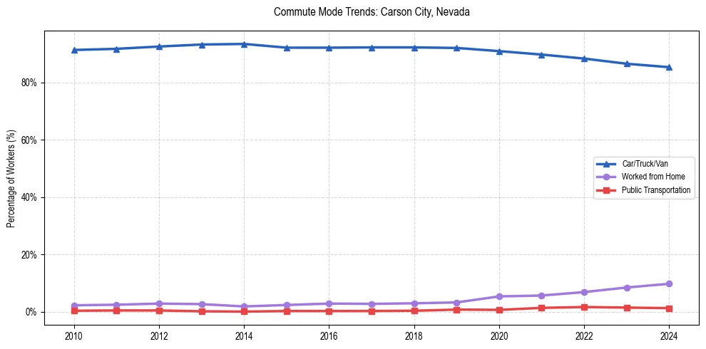 Transportation trends in Carson City, Nevada