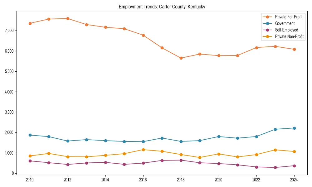Long-term employment trends in 