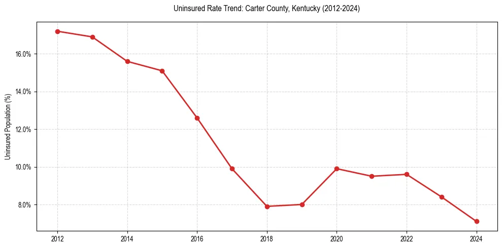 Uninsured trend chart for Carter County, Kentucky