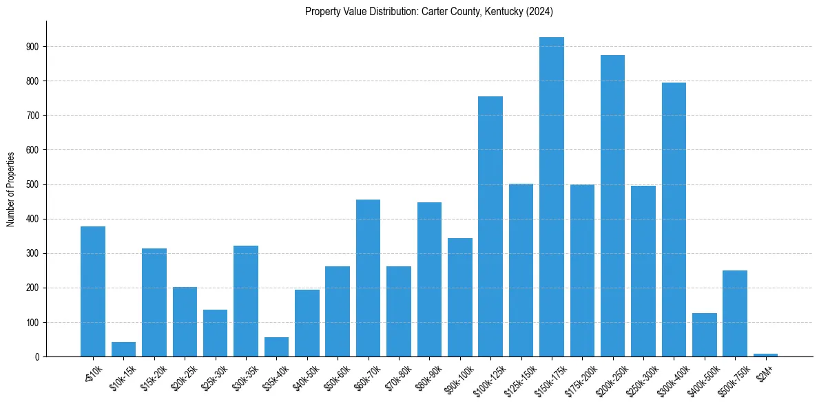 Value Distribution for 