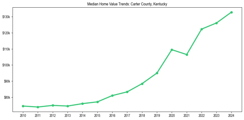 Median property value trends in 