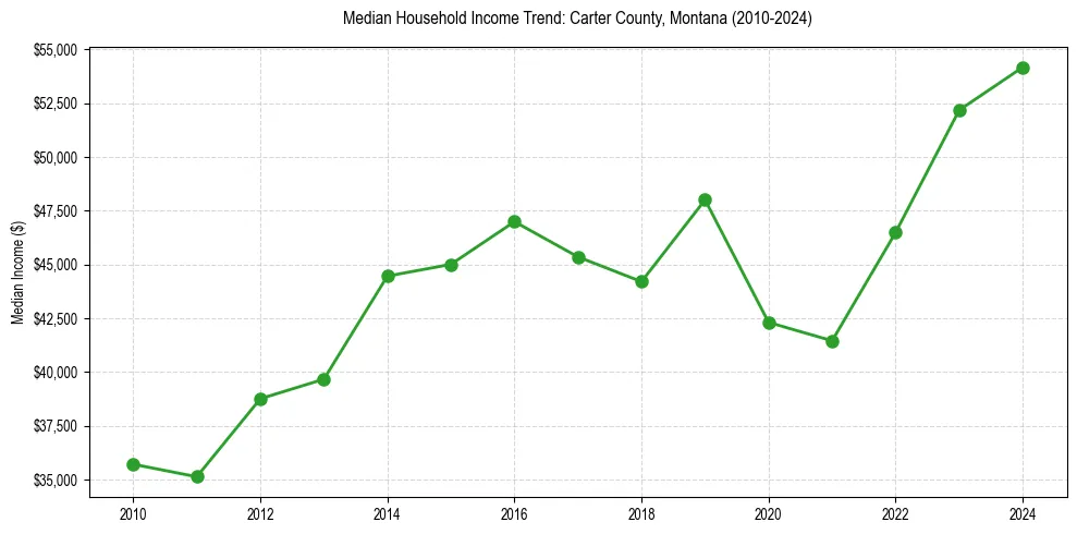 Income trend for 