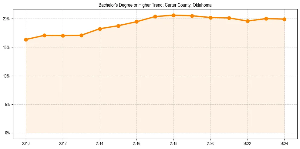 Trend chart showing bachelor degree growth in 