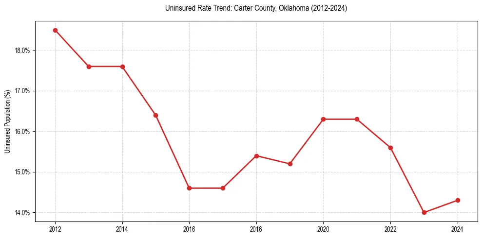 Uninsured trend chart for Carter County, Oklahoma