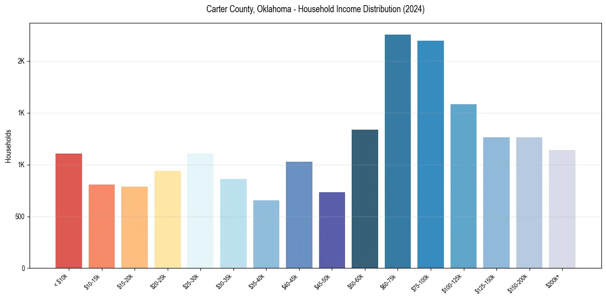 Income Distribution for 