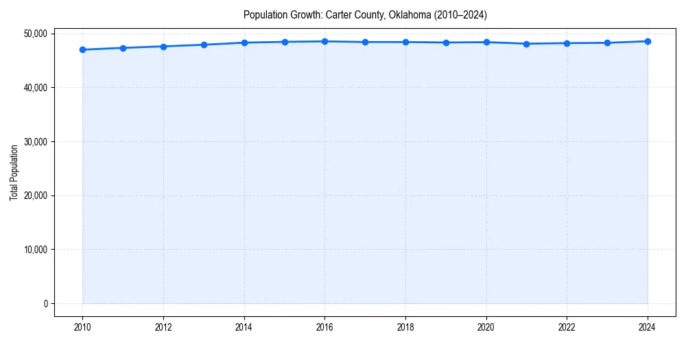 Population trends in 