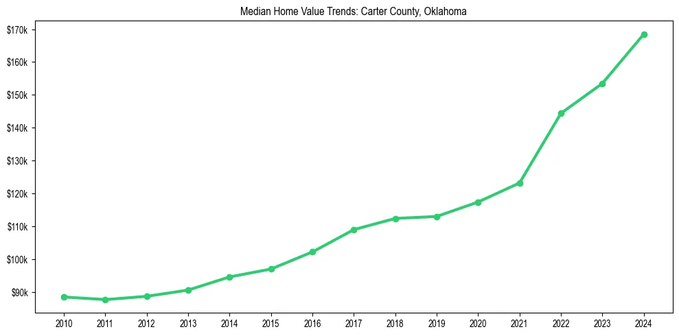 Median property value trends in 