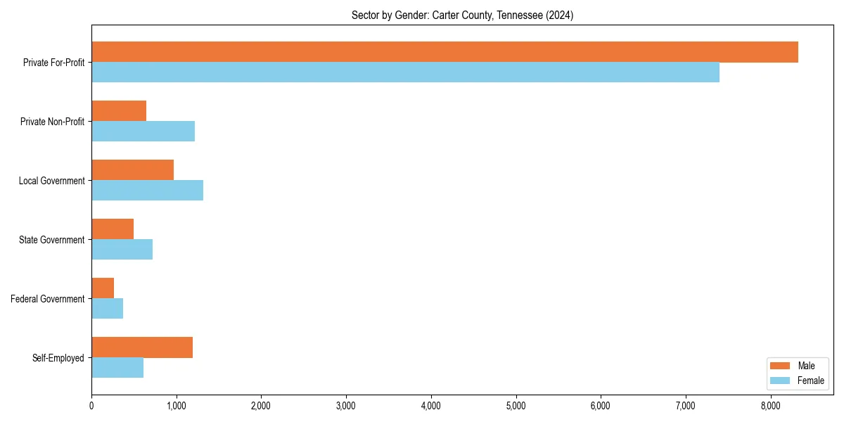 Employment sector breakdown by gender in 