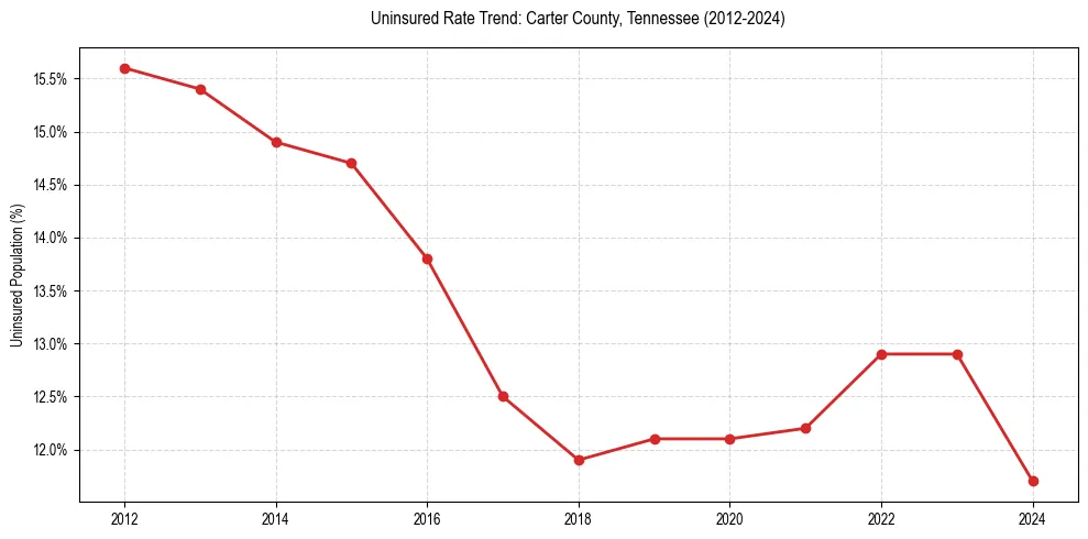 Uninsured trend chart for Carter County, Tennessee