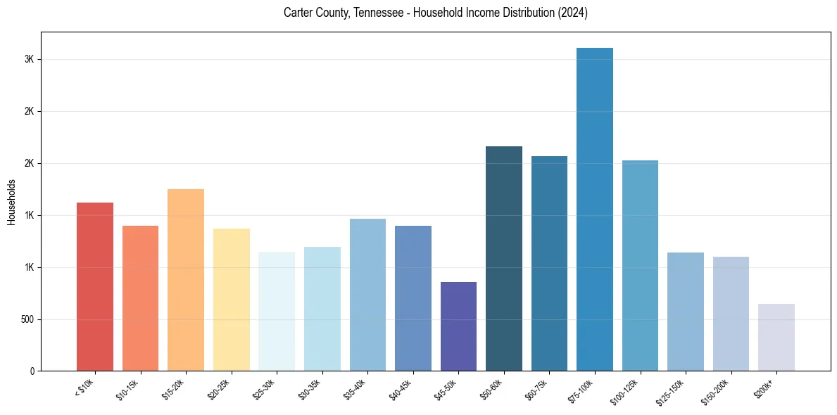 Income Distribution for 