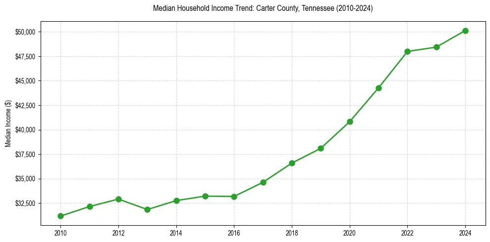 Income trend for 