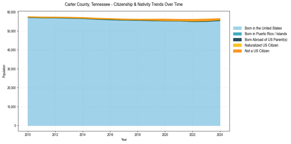Historical nativity trends for 
