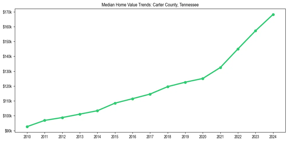 Median property value trends in 